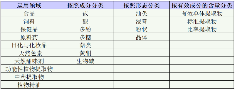 植物提取物分类